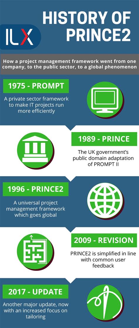 Log in to PRINCE2.com (Part of ILX Group) 